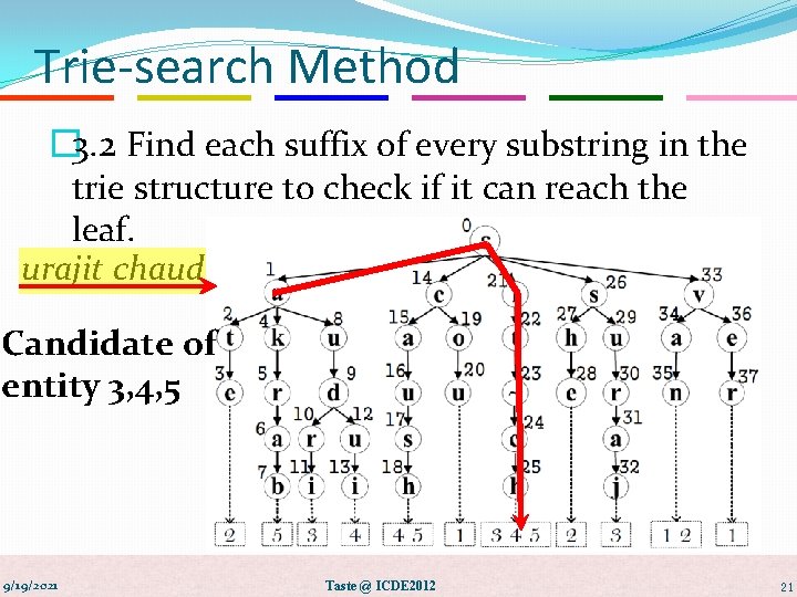 Trie-search Method � 3. 2 Find each suffix of every substring in the trie