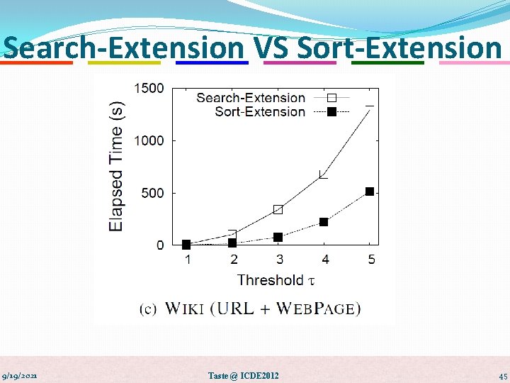 Search-Extension VS Sort-Extension 9/19/2021 Taste @ ICDE 2012 45 