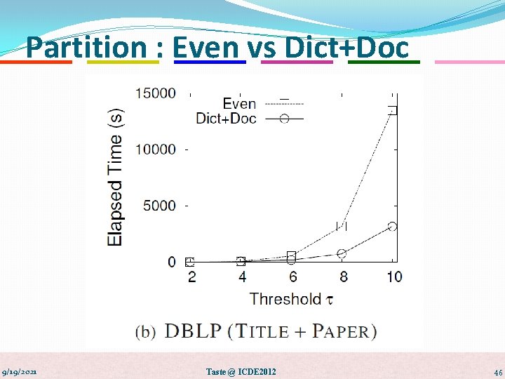 Partition : Even vs Dict+Doc 9/19/2021 Taste @ ICDE 2012 46 