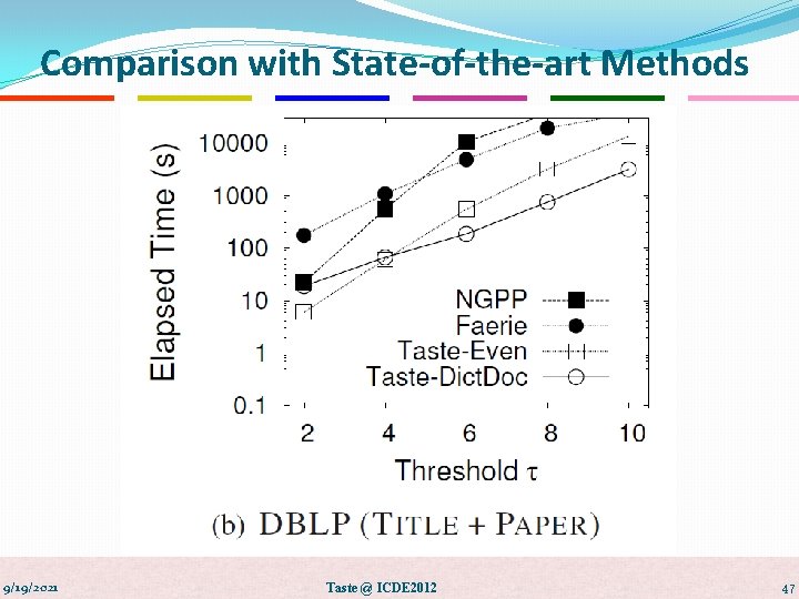 Comparison with State-of-the-art Methods Faerie VS NGPP 9/19/2021 Taste @ ICDE 2012 47 