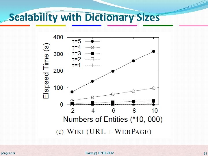 Scalability with Dictionary Sizes 9/19/2021 Taste @ ICDE 2012 48 