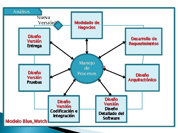 Análisis Nueva Prototipos: Beneficios y Desventajas Modelado de Versión? Negocios Diseño Versión Entrega Diseño