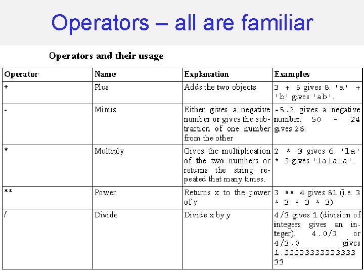 Operators – all are familiar 