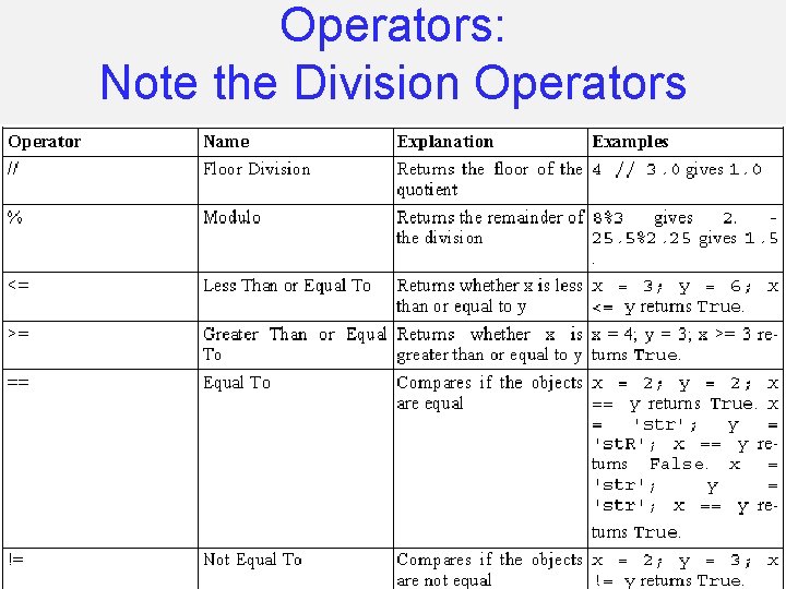 Operators: Note the Division Operators 