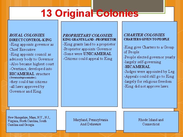 13 Original Colonies ROYAL COLONIES PROPRIETARY COLONIES DIRECTCONTROL-KING GRANTS LAND –PROPRIETOR -King appoints governor