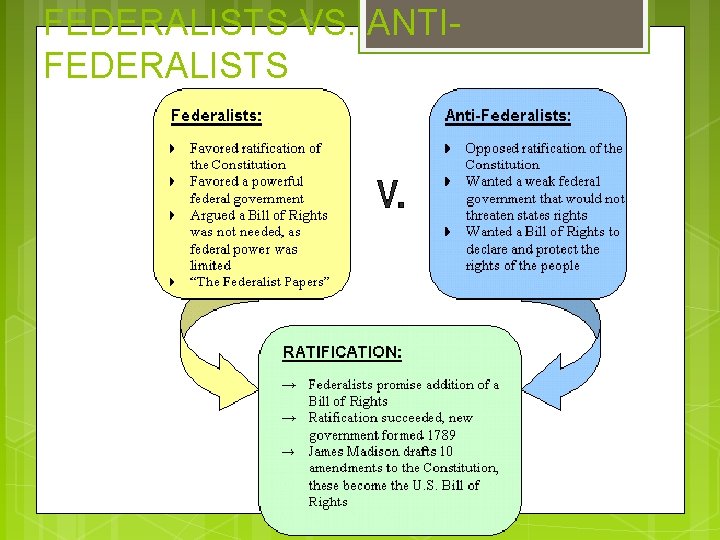 FEDERALISTS VS. ANTIFEDERALISTS 