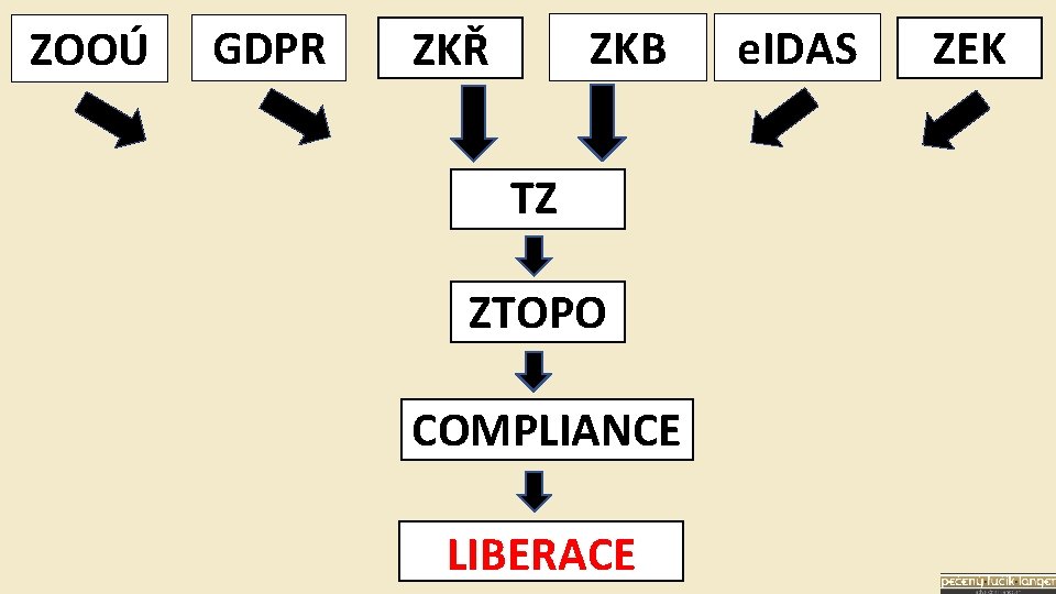 ZOOÚ GDPR ZKB ZKŘ TZ ZTOPO COMPLIANCE LIBERACE e. IDAS ZEK 