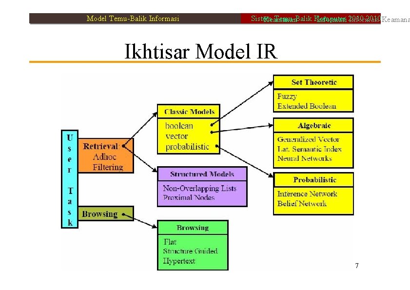Model Temu-Balik Informasi Sistem Temu-Balik Komputer 2010 Keamanan Informasi 2010 Informasi Ikhtisar Model IR