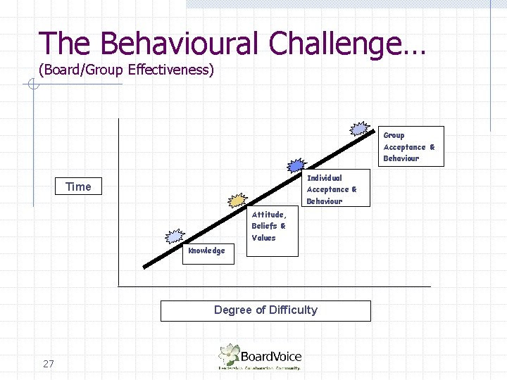 The Behavioural Challenge… (Board/Group Effectiveness) Group Acceptance & Behaviour Individual Acceptance & Time Behaviour