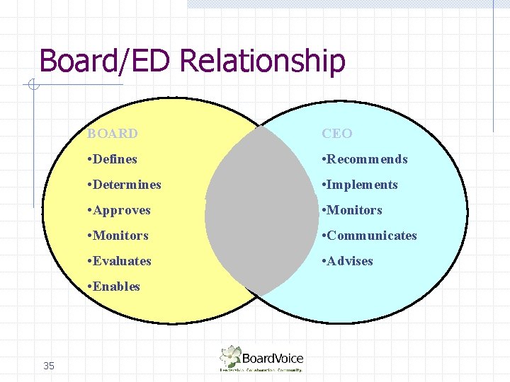 Board/ED Relationship BOARD CEO • Defines • Recommends • Determines • Implements • Approves