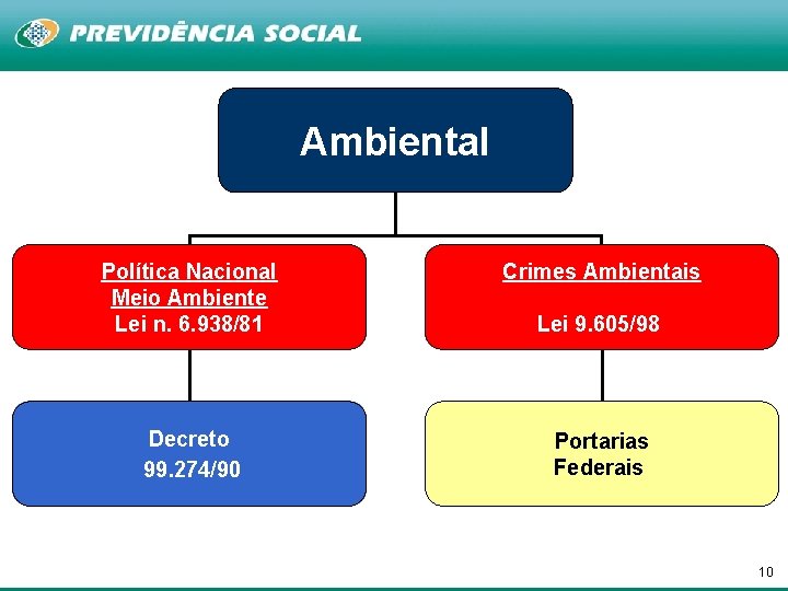 Ambiental Política Nacional Meio Ambiente Lei n. 6. 938/81 Crimes Ambientais Decreto 99. 274/90