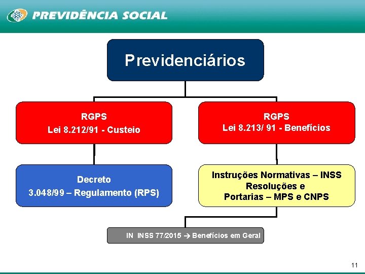 Previdenciários RGPS Lei 8. 212/91 - Custeio RGPS Lei 8. 213/ 91 - Benefícios