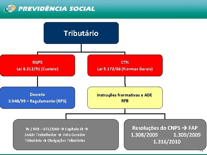 Tributário RGPS Lei 8. 212/91 (Custeio) CTN Lei 5. 172/66 (Normas Gerais) Decreto 3.