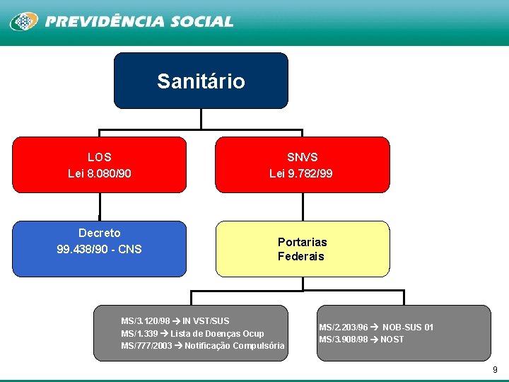 Sanitário LOS Lei 8. 080/90 Decreto 99. 438/90 - CNS SNVS Lei 9. 782/99