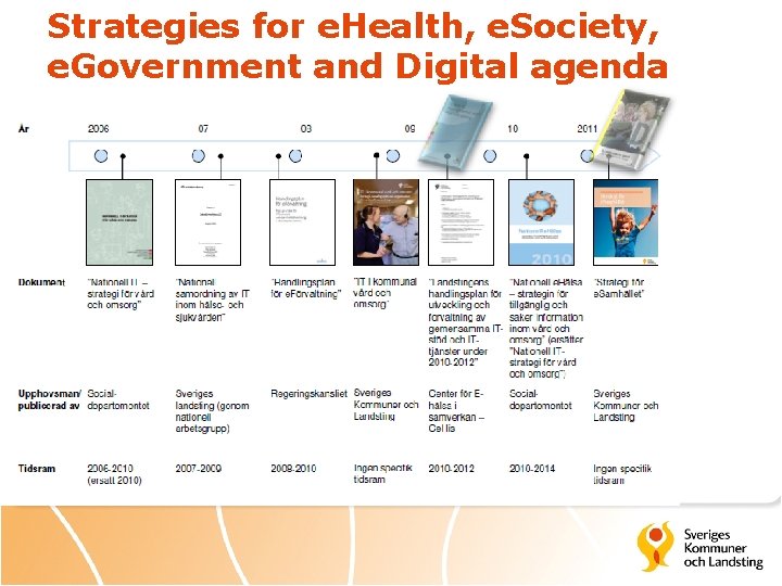 Strategies for e. Health, e. Society, e. Government and Digital agenda 