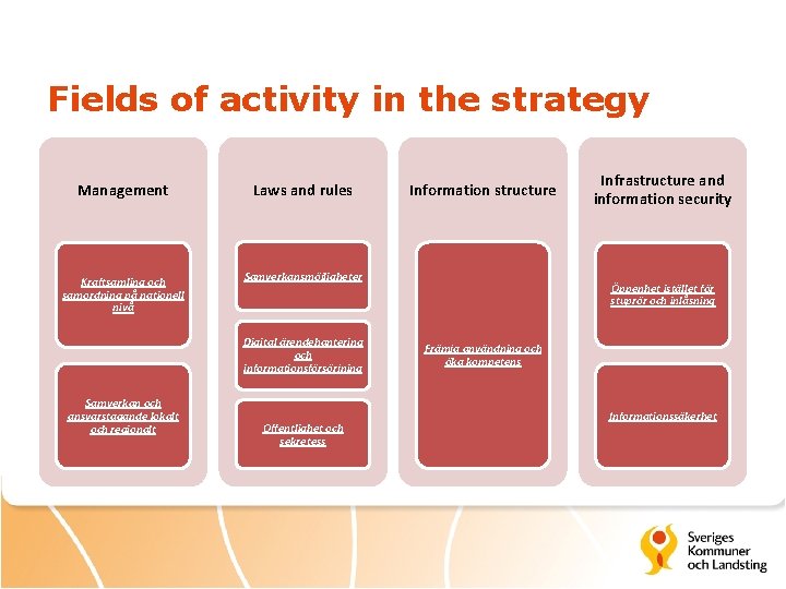 Fields of activity in the strategy Management Laws and rules Kraftsamling och samordning på