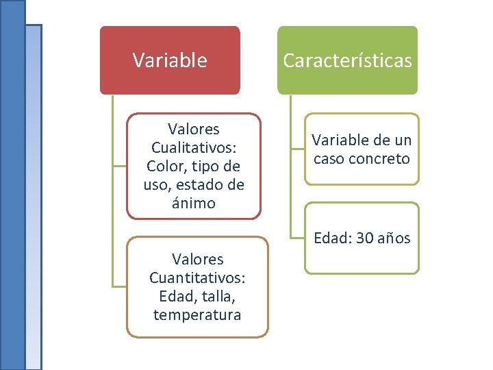 Variable Valores Cualitativos: Color, tipo de uso, estado de ánimo Características Variable de un