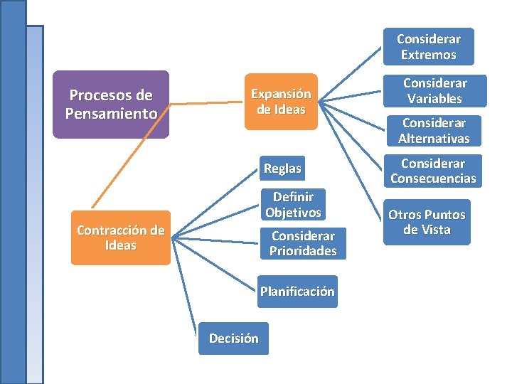 Considerar Extremos Procesos de Pensamiento Expansión de Ideas Reglas Definir Objetivos Contracción de Ideas