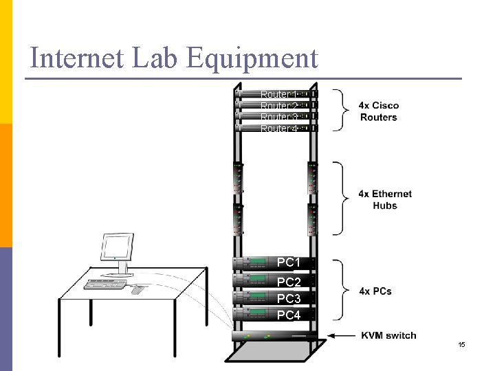 Internet Lab Equipment Router 1 Router 2 Router 3 Router 4 PC 1 PC