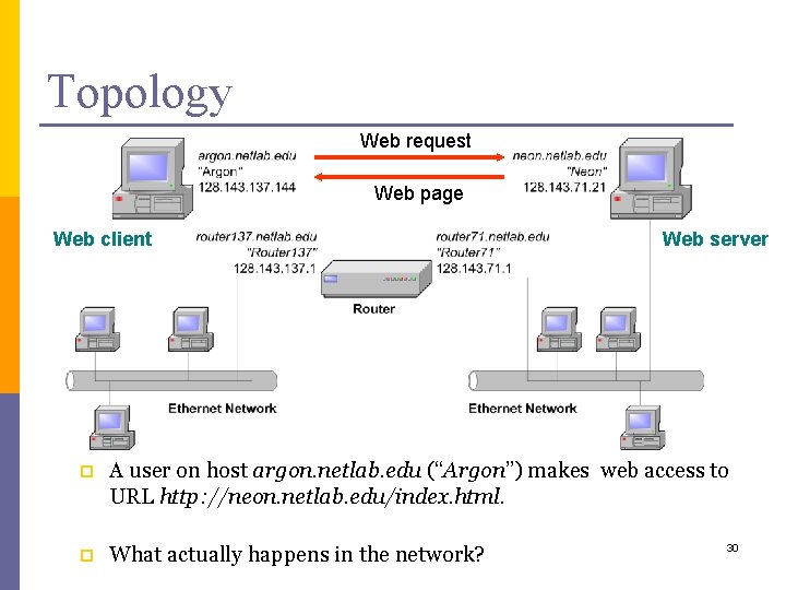 Topology Web request Web page Web client Web server p A user on host