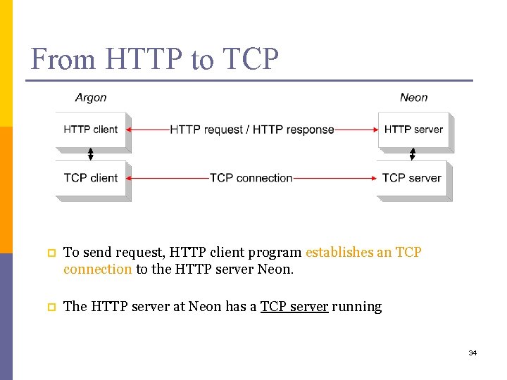 From HTTP to TCP p To send request, HTTP client program establishes an TCP