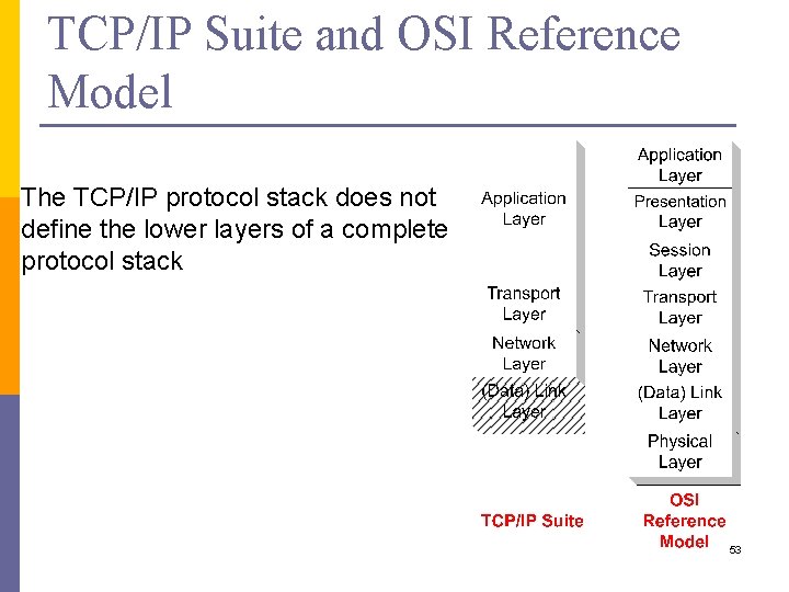 TCP/IP Suite and OSI Reference Model The TCP/IP protocol stack does not define the