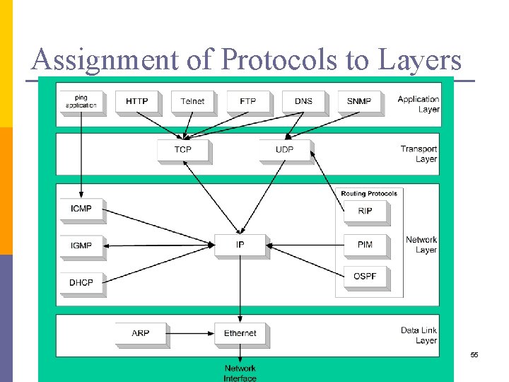 Assignment of Protocols to Layers 55 