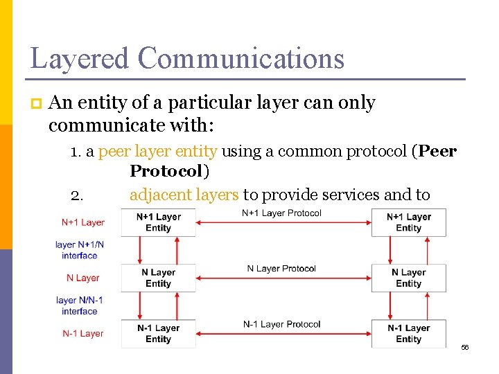 Layered Communications p An entity of a particular layer can only communicate with: 1.