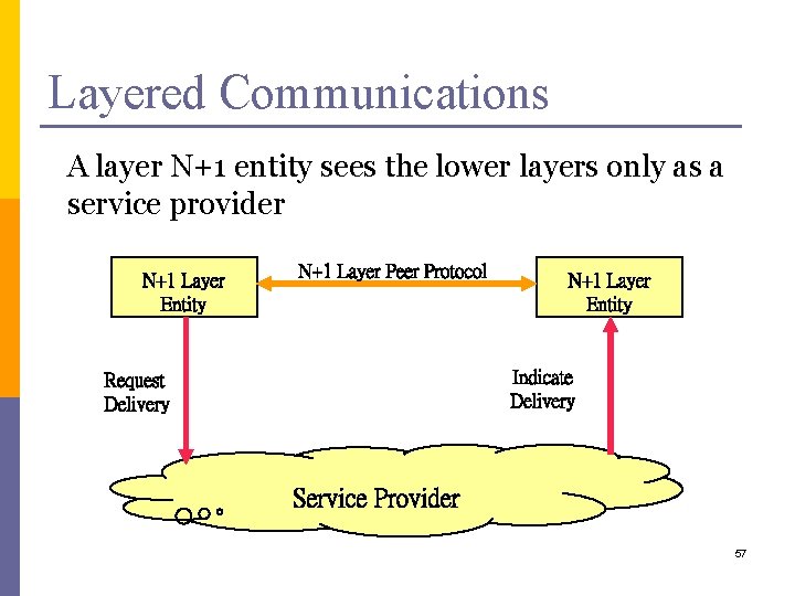 Layered Communications A layer N+1 entity sees the lower layers only as a service