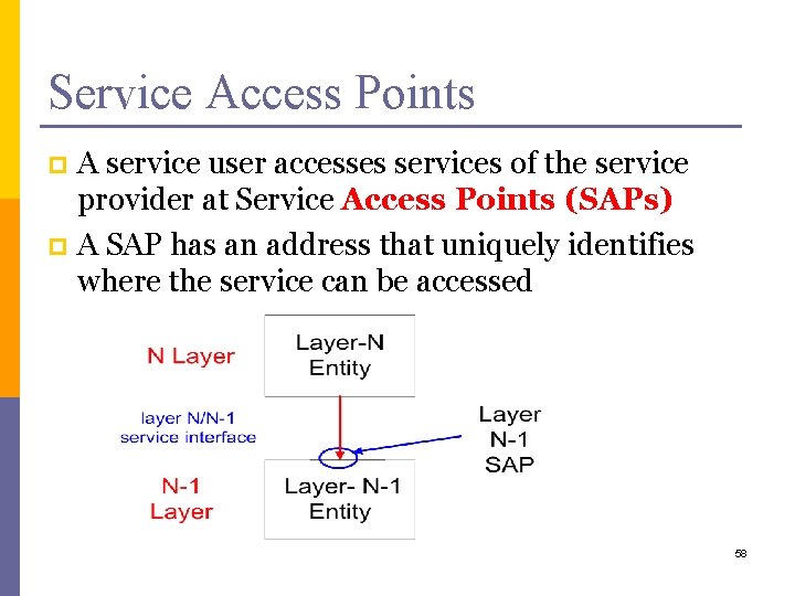 Service Access Points A service user accesses services of the service provider at Service