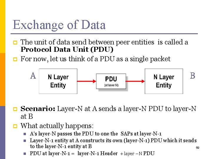 Exchange of Data p p The unit of data send between peer entities is