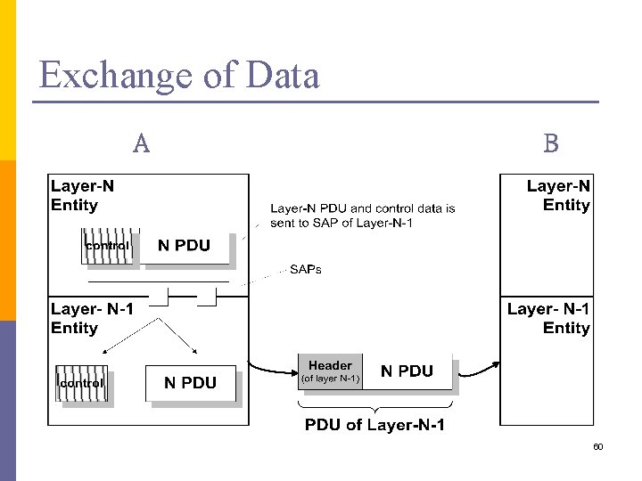 Exchange of Data A B 60 