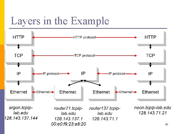 Layers in the Example 61 