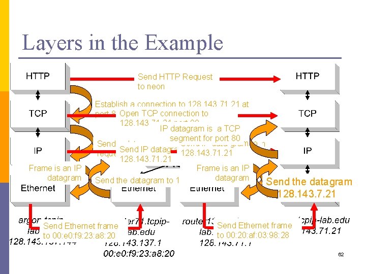 Layers in the Example Send HTTP Request to neon Frame is an IP datagram