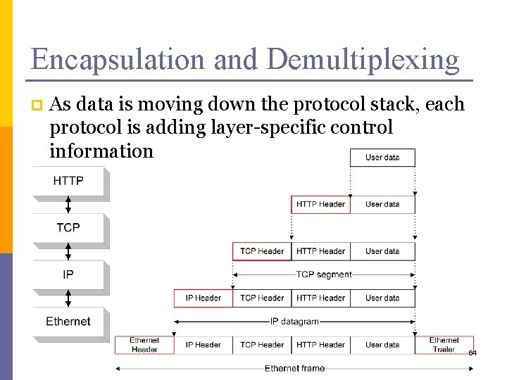 Encapsulation and Demultiplexing p As data is moving down the protocol stack, each protocol