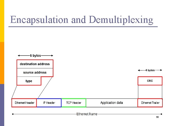Encapsulation and Demultiplexing 68 