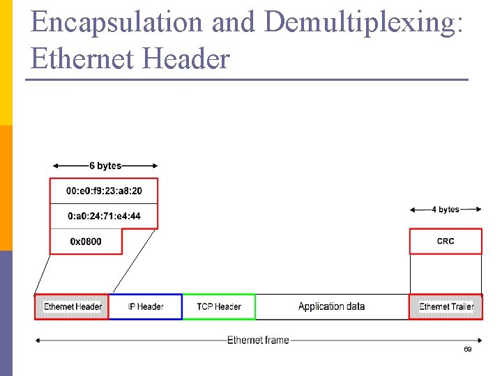 Encapsulation and Demultiplexing: Ethernet Header 69 