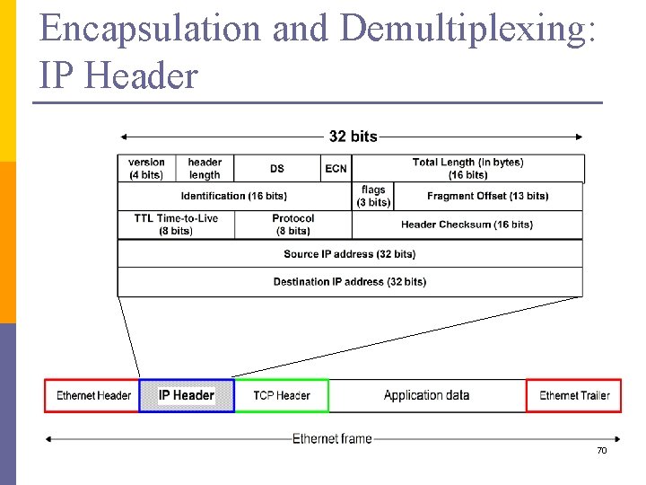 Encapsulation and Demultiplexing: IP Header 70 