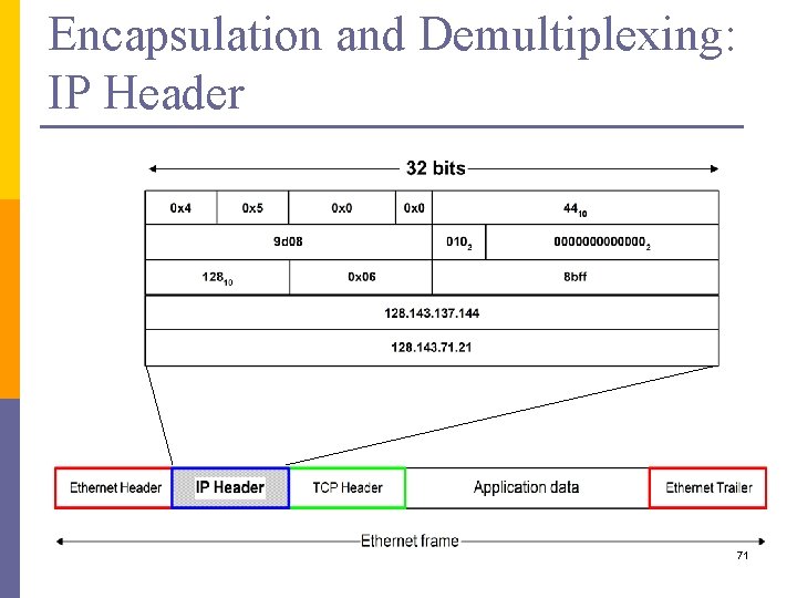 Encapsulation and Demultiplexing: IP Header 71 