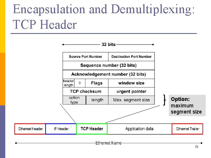 Encapsulation and Demultiplexing: TCP Header Option: maximum segment size 72 