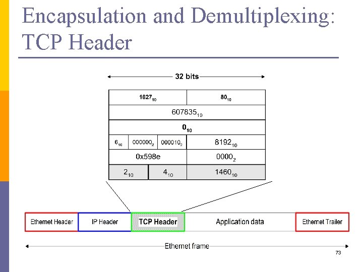 Encapsulation and Demultiplexing: TCP Header 73 