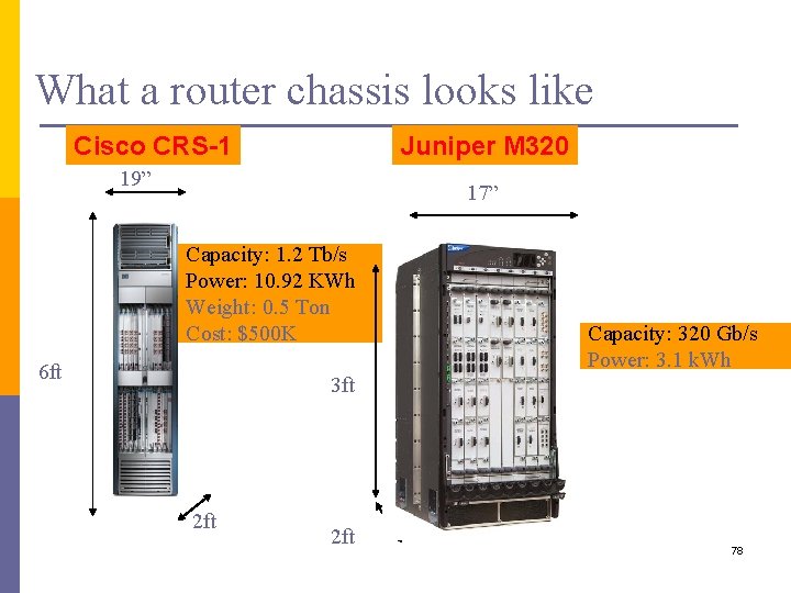 What a router chassis looks like Cisco CRS-1 Juniper M 320 19” 17” Capacity: