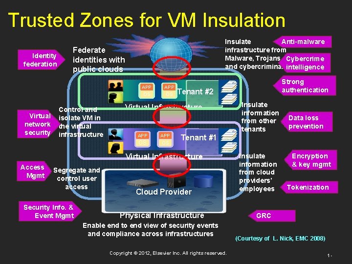 Trusted Zones for VM Insulation Identity federation Anti-malware Insulate infrastructure from Malware, Trojans Cybercrime