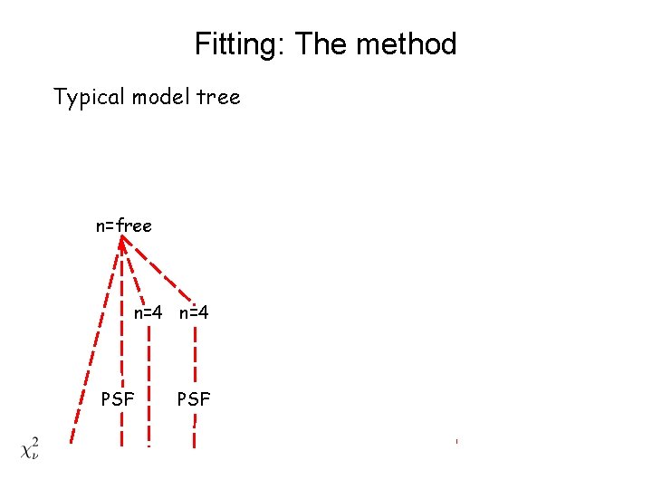 Fitting: The method Typical model tree n=free n=4 n=1 n=4 PSF PSF 
