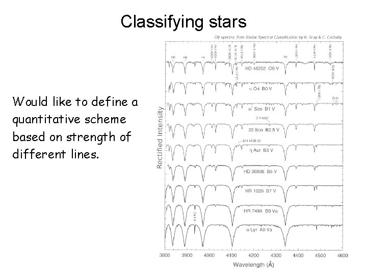 Classifying stars Would like to define a quantitative scheme based on strength of different