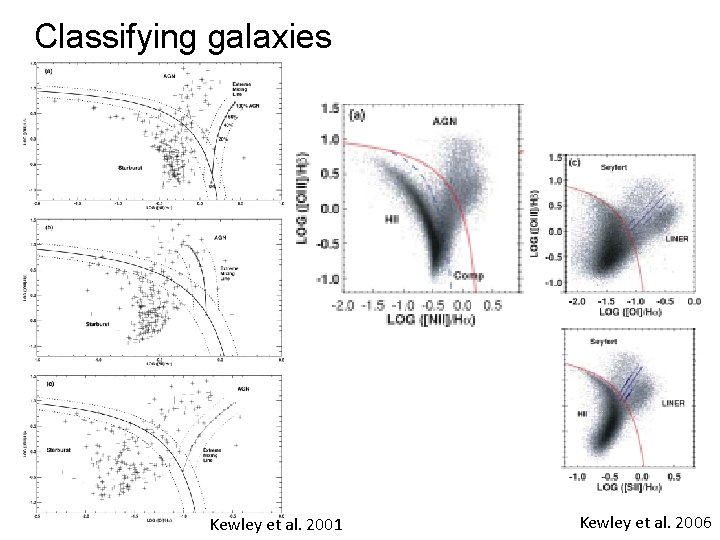 Classifying galaxies Kewley et al. 2001 Kewley et al. 2006 