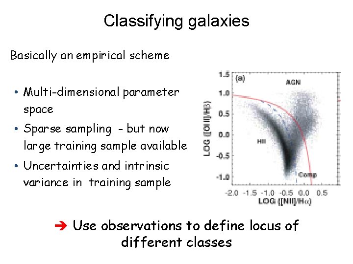 Classifying galaxies Basically an empirical scheme • Multi-dimensional parameter space • Sparse sampling -