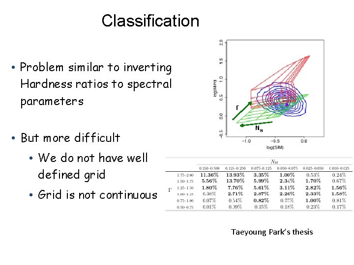 Classification • Problem similar to inverting Hardness ratios to spectral parameters • But more