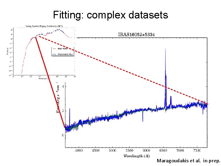 Fitting: complex datasets Maragoudakis et al. in prep. 