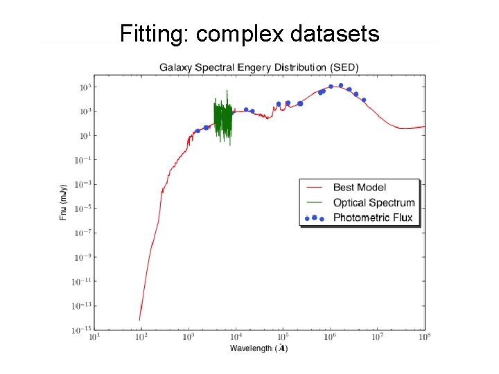 Fitting: complex datasets 